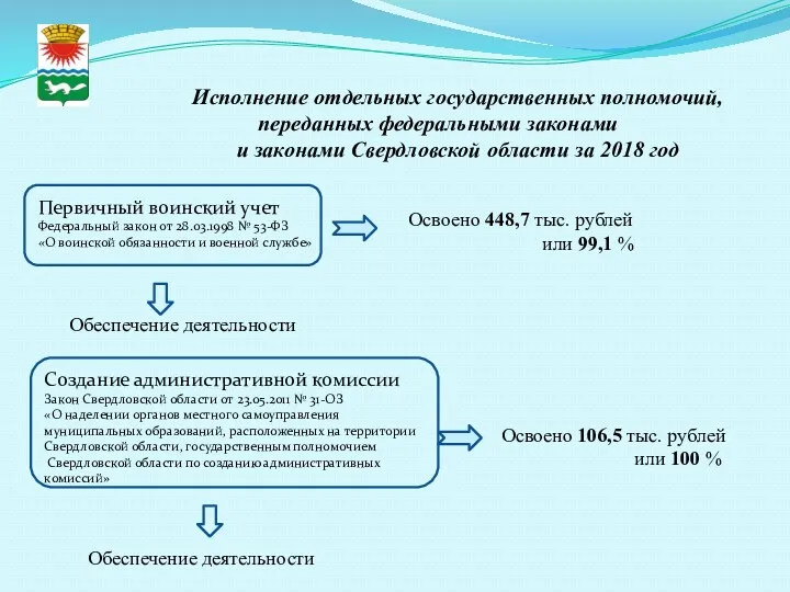 Исполнение отдельных государственных полномочий, переданных федеральными законами и законами Свердловской