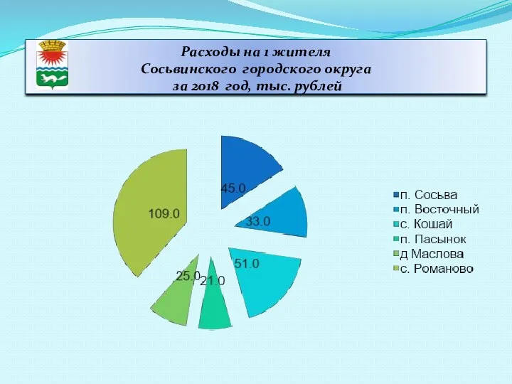 Расходы на 1 жителя Сосьвинского городского округа за 2018 год, тыс. рублей