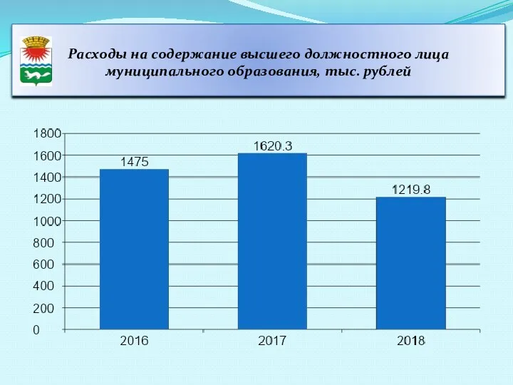 Расходы на содержание высшего должностного лица муниципального образования, тыс. рублей