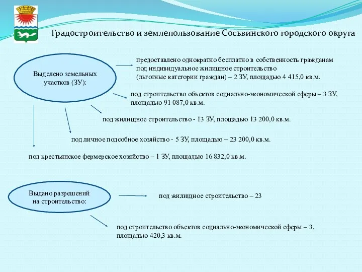 Градостроительство и землепользование Сосьвинского городского округа Выделено земельных участков (ЗУ):