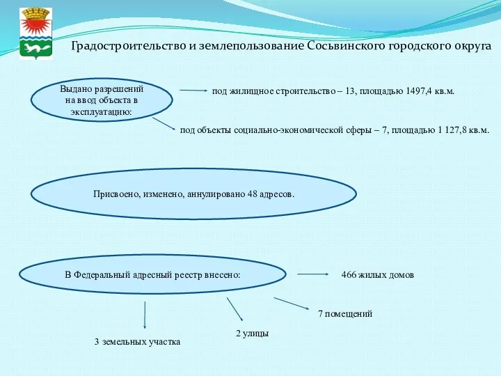 Градостроительство и землепользование Сосьвинского городского округа Выдано разрешений на ввод