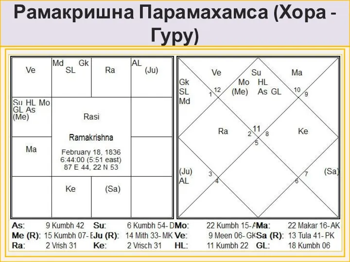 Рамакришна Парамахамса (Хора - Гуру)