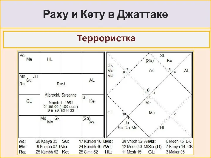 Раху и Кету в Джаттаке Террористка