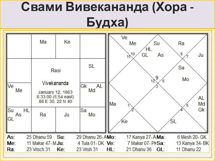 Свами Вивекананда (Хора - Будха)