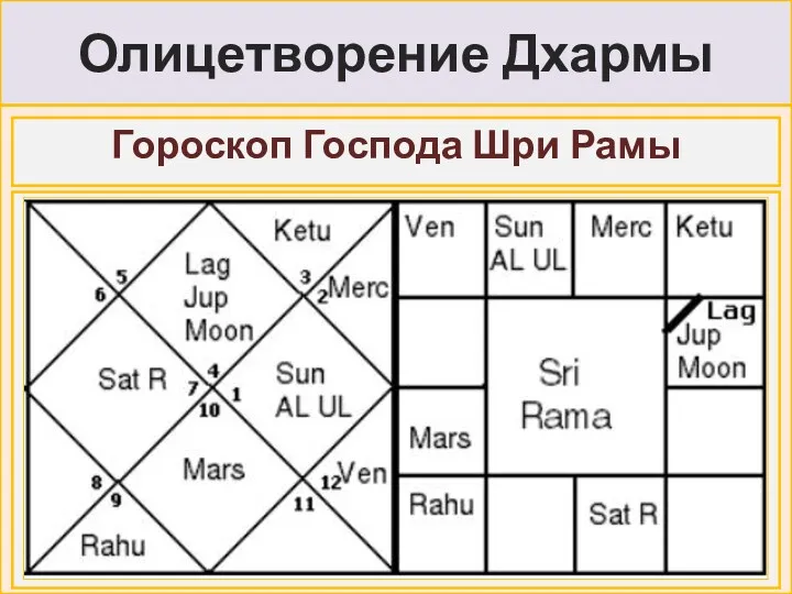 Олицетворение Дхармы Гороскоп Господа Шри Рамы