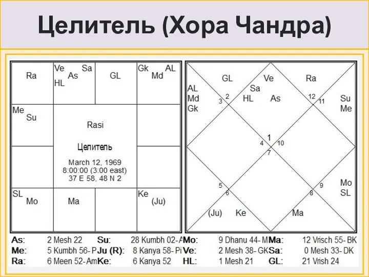 Целитель (Хора Чандра)