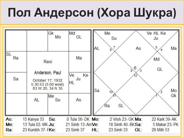 Пол Андерсон (Хора Шукра)