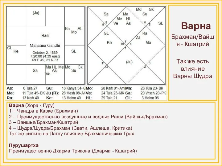 Варна Брахман/Вайшя - Кшатрий Так же есть влияние Варны Шудра