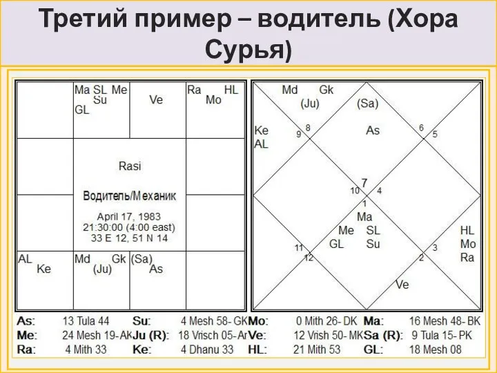 Третий пример – водитель (Хора Сурья)