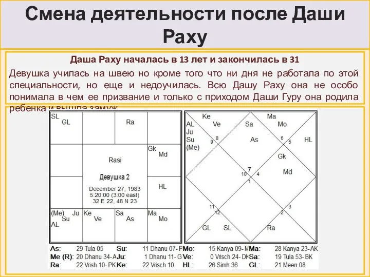 Смена деятельности после Даши Раху Даша Раху началась в 13