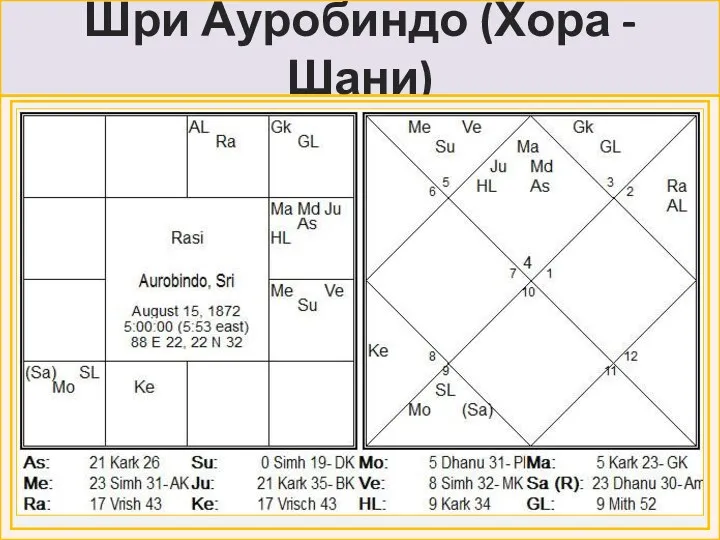 Шри Ауробиндо (Хора - Шани)