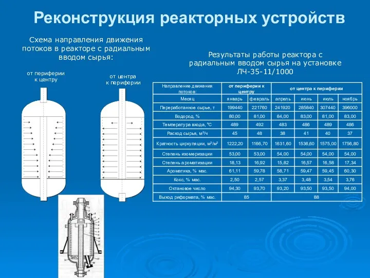 Схема направления движения потоков в реакторе с радиальным вводом сырья: