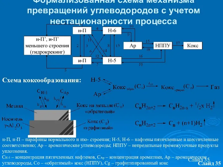 Слайд Слайд Формализованная схема механизма превращений углеводородов с учетом нестационарности