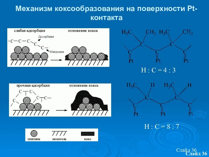 Слайд Слайд Механизм коксообразования на поверхности Pt-контакта Н : С