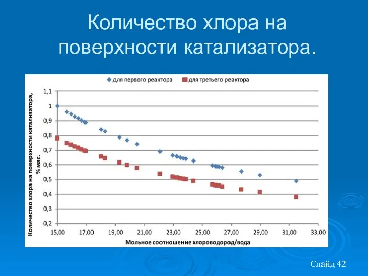 Слайд Количество хлора на поверхности катализатора.