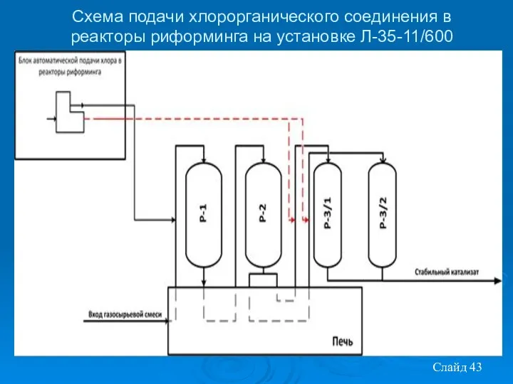 Слайд Схема подачи хлорорганического соединения в реакторы риформинга на установке Л-35-11/600