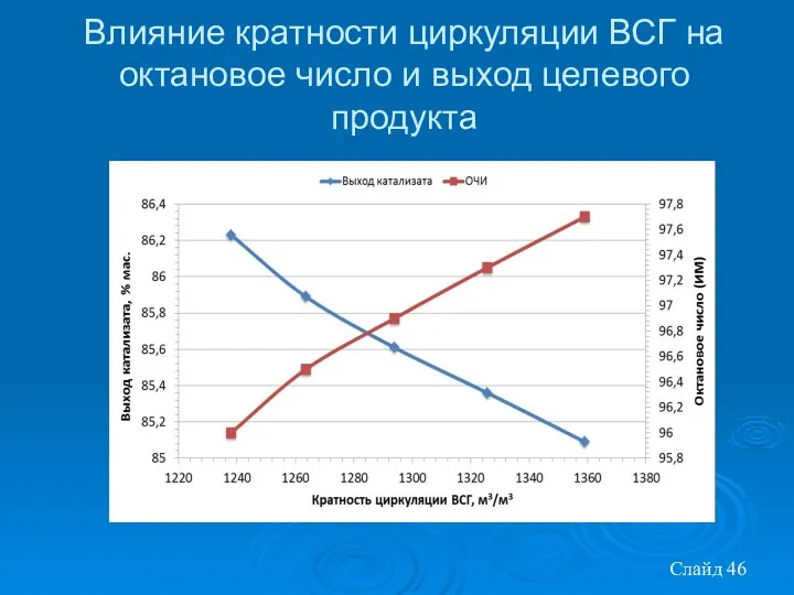 Слайд Влияние кратности циркуляции ВСГ на октановое число и выход целевого продукта