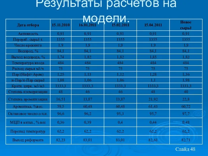 Слайд Результаты расчетов на модели.