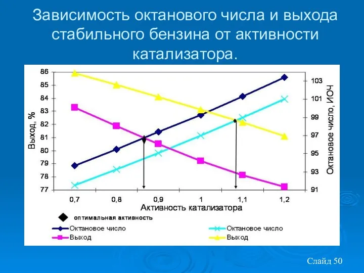 Слайд Зависимость октанового числа и выхода стабильного бензина от активности катализатора.