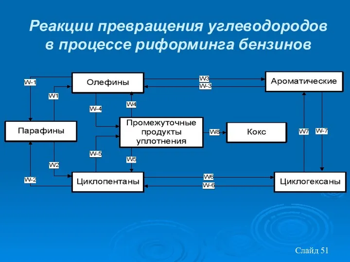 Слайд Реакции превращения углеводородов в процессе риформинга бензинов