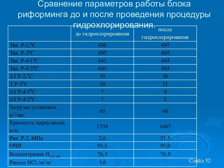 Слайд Сравнение параметров работы блока риформинга до и после проведения процедуры гидрохлорирования.