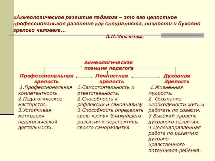 Акмеологическая позиция педагога Профессиональная зрелость 1.Профессиональная компетентность. 2.Педагогическое мастерство. 3.Устойчивая