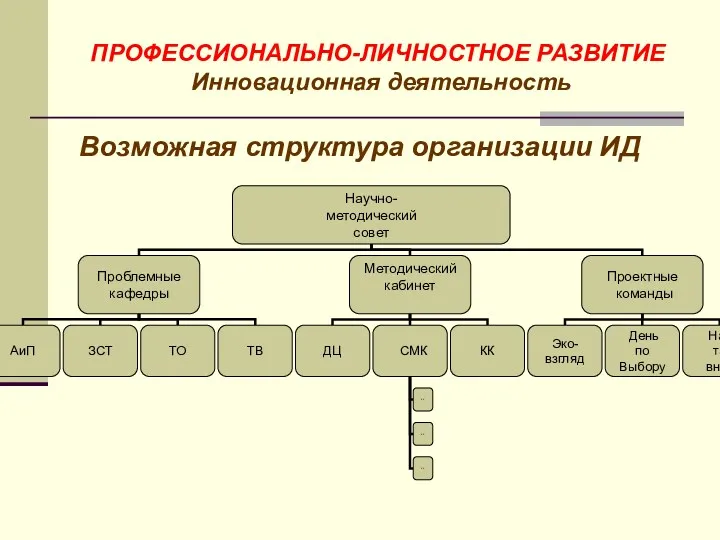 ПРОФЕССИОНАЛЬНО-ЛИЧНОСТНОЕ РАЗВИТИЕ Инновационная деятельность Возможная структура организации ИД