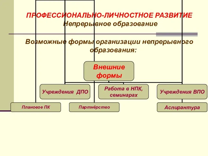 ПРОФЕССИОНАЛЬНО-ЛИЧНОСТНОЕ РАЗВИТИЕ Непрерывное образование Возможные формы организации непрерывного образования: