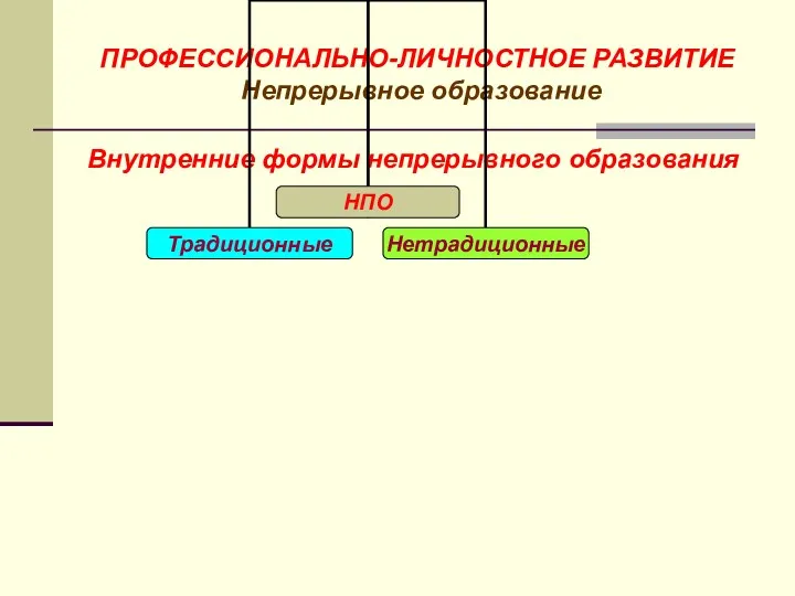 ПРОФЕССИОНАЛЬНО-ЛИЧНОСТНОЕ РАЗВИТИЕ Непрерывное образование Внутренние формы непрерывного образования