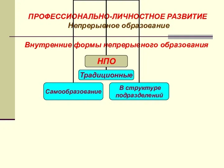 ПРОФЕССИОНАЛЬНО-ЛИЧНОСТНОЕ РАЗВИТИЕ Непрерывное образование Внутренние формы непрерывного образования