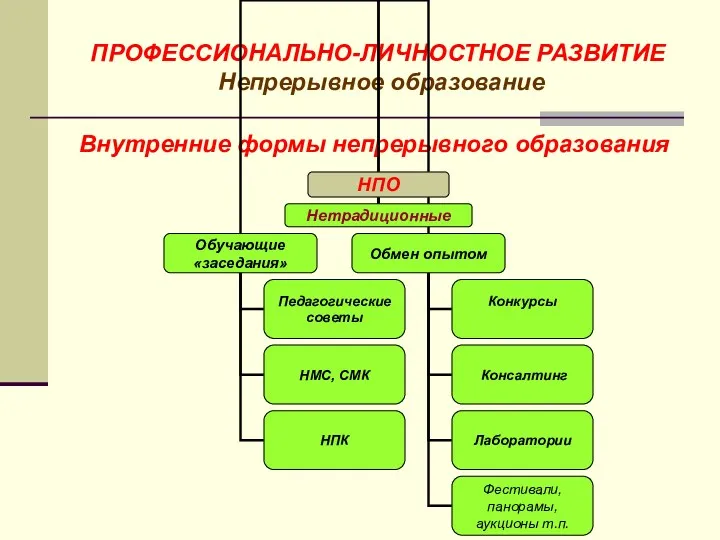 ПРОФЕССИОНАЛЬНО-ЛИЧНОСТНОЕ РАЗВИТИЕ Непрерывное образование Внутренние формы непрерывного образования