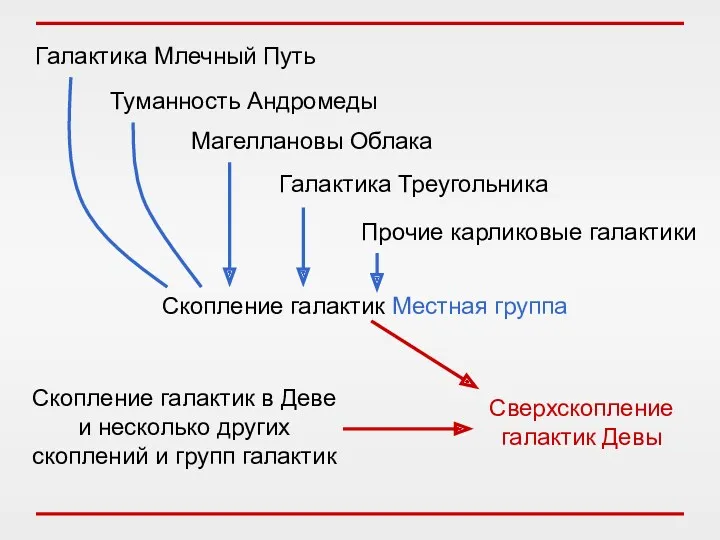 Галактика Млечный Путь Туманность Андромеды Магеллановы Облака Галактика Треугольника Прочие