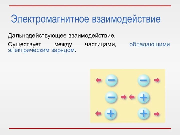 Электромагнитное взаимодействие Дальнодействующее взаимодействие. Существует между частицами, обладающими электрическим зарядом.