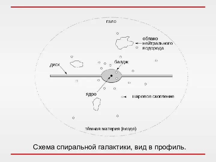 Схема спиральной галактики, вид в профиль.