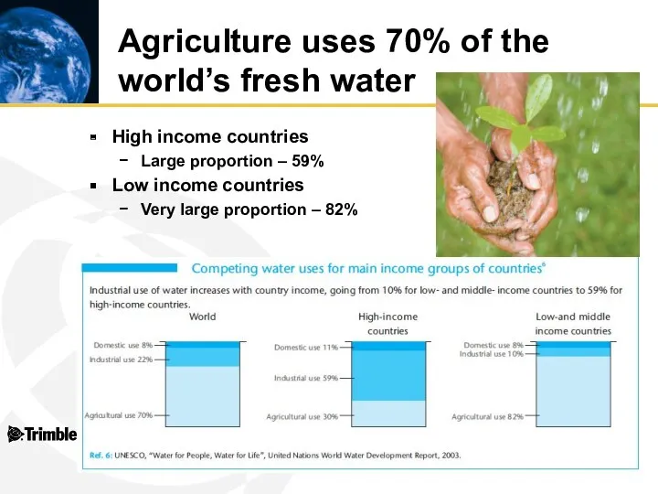 Agriculture uses 70% of the world’s fresh water High income