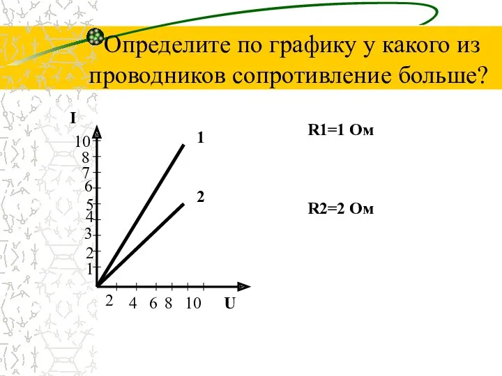 Определите по графику у какого из проводников сопротивление больше? I