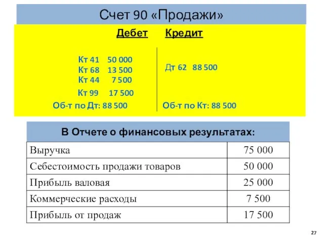 Счет 90 «Продажи» Дебет Кредит Кт 41 50 000 Кт