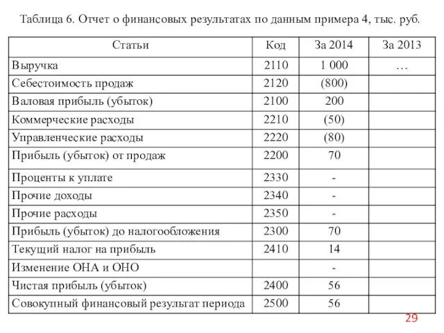 Таблица 6. Отчет о финансовых результатах по данным примера 4, тыс. руб.