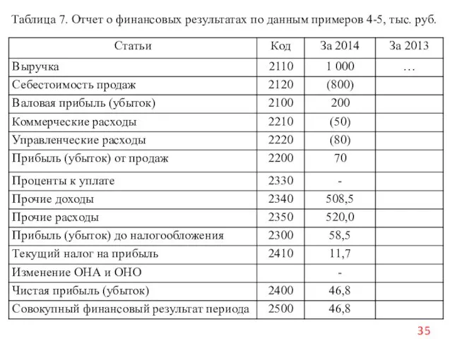 Таблица 7. Отчет о финансовых результатах по данным примеров 4-5, тыс. руб.