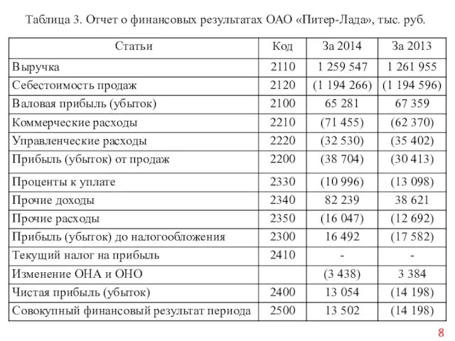 Таблица 3. Отчет о финансовых результатах ОАО «Питер-Лада», тыс. руб.