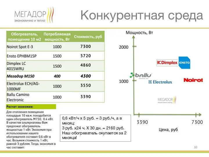 Конкурентная среда 3179 0,6 кВт/ч х 5 руб. = 3