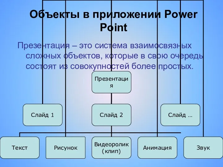 Объекты в приложении Power Point Презентация – это система взаимосвязных сложных объектов, которые