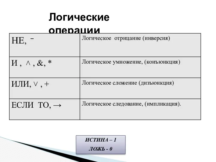 Логические операции ИСТИНА – 1 ЛОЖЬ - 0