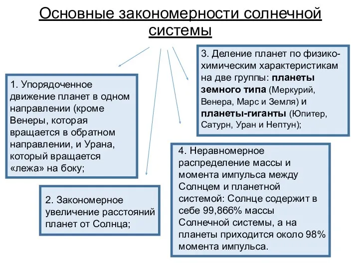 Основные закономерности солнечной системы 1. Упорядоченное движение планет в одном