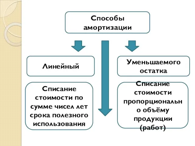 Способы амортизации Линейный Уменьшаемого остатка Списание стоимости по сумме чисел