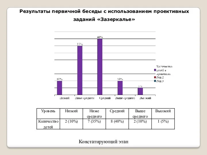 Результаты первичной беседы с использованием проективных заданий «Зазеркалье» Констатирующий этап