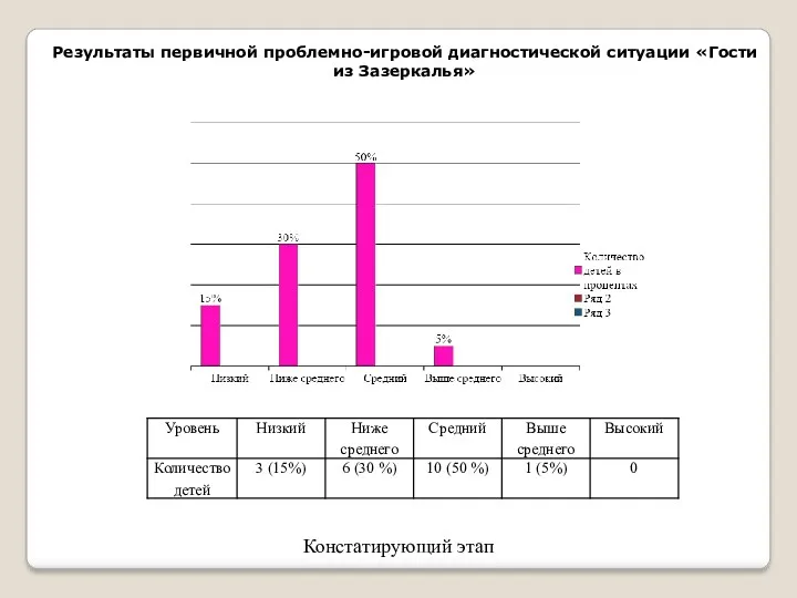 Результаты первичной проблемно-игровой диагностической ситуации «Гости из Зазеркалья» Констатирующий этап