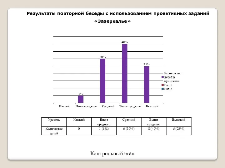 Результаты повторной беседы с использованием проективных заданий «Зазеркалье» Контрольный этап