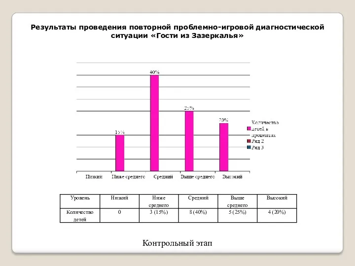 Результаты проведения повторной проблемно-игровой диагностической ситуации «Гости из Зазеркалья» Контрольный этап