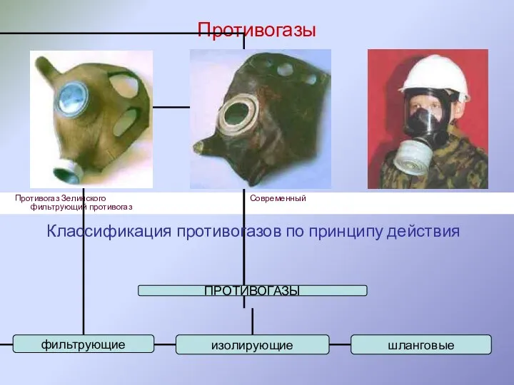 Противогазы Противогаз Зелинского Современный фильтрующий противогаз Классификация противогазов по принципу действия